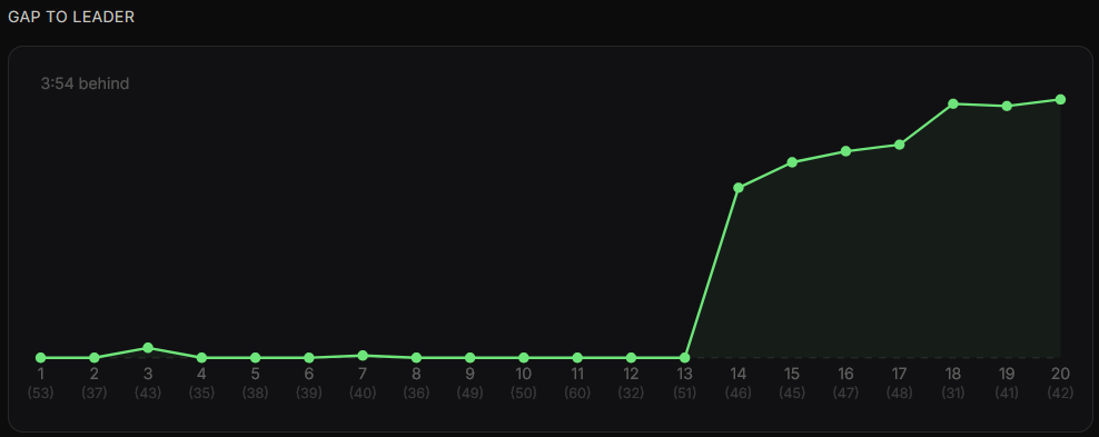 Cumulative gap chart showing time gap to leader at each control