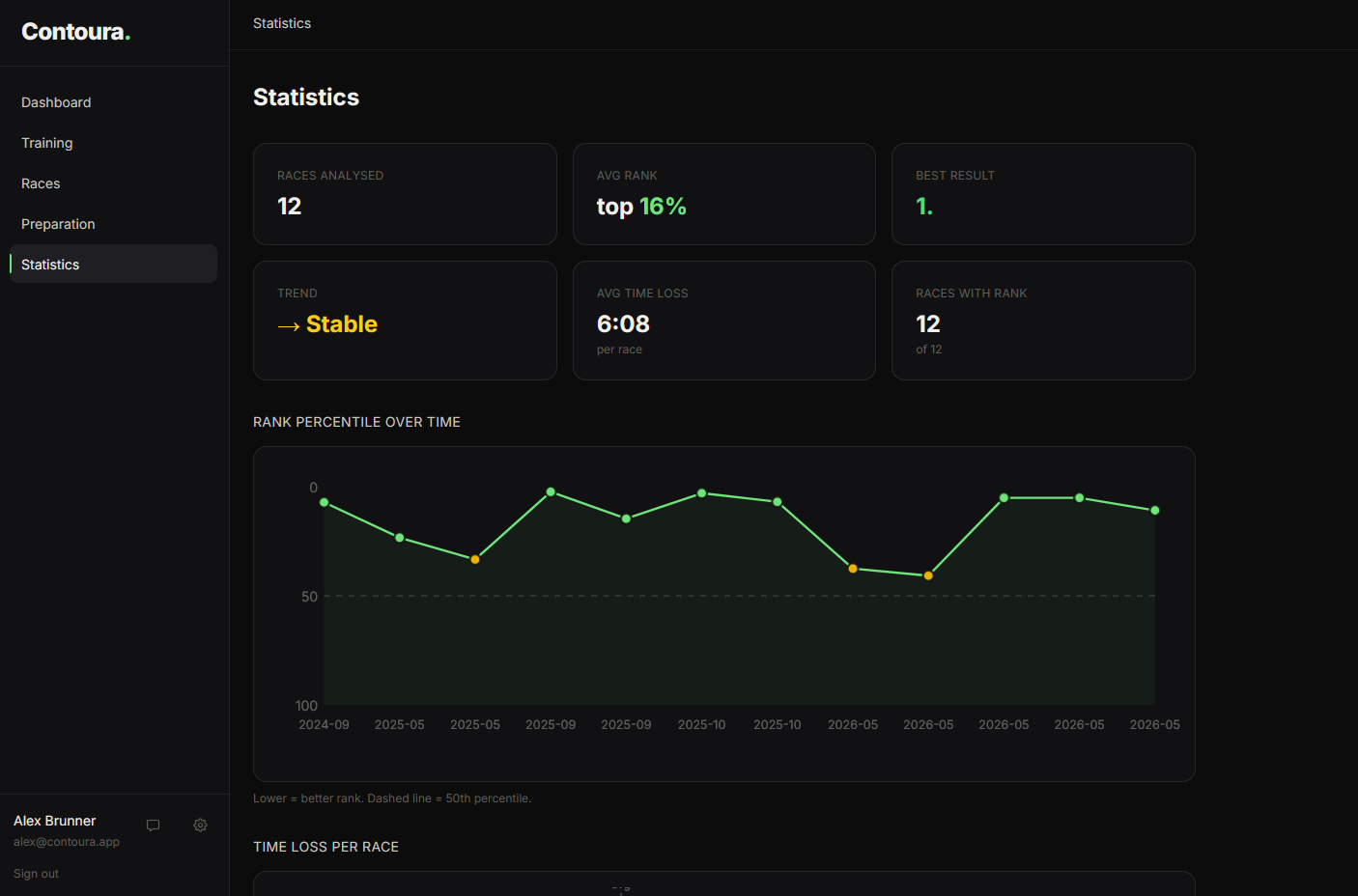 Statistics performance overview dashboard